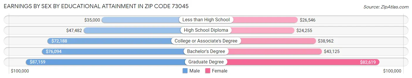 Earnings by Sex by Educational Attainment in Zip Code 73045
