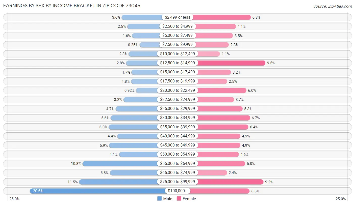 Earnings by Sex by Income Bracket in Zip Code 73045