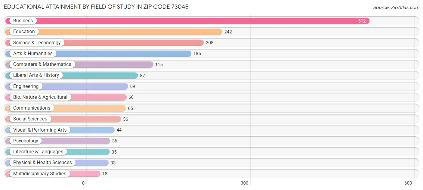 Educational Attainment by Field of Study in Zip Code 73045