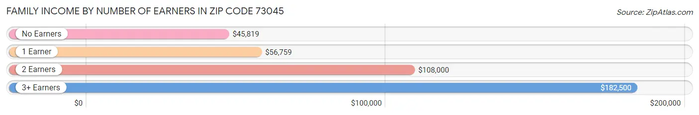 Family Income by Number of Earners in Zip Code 73045