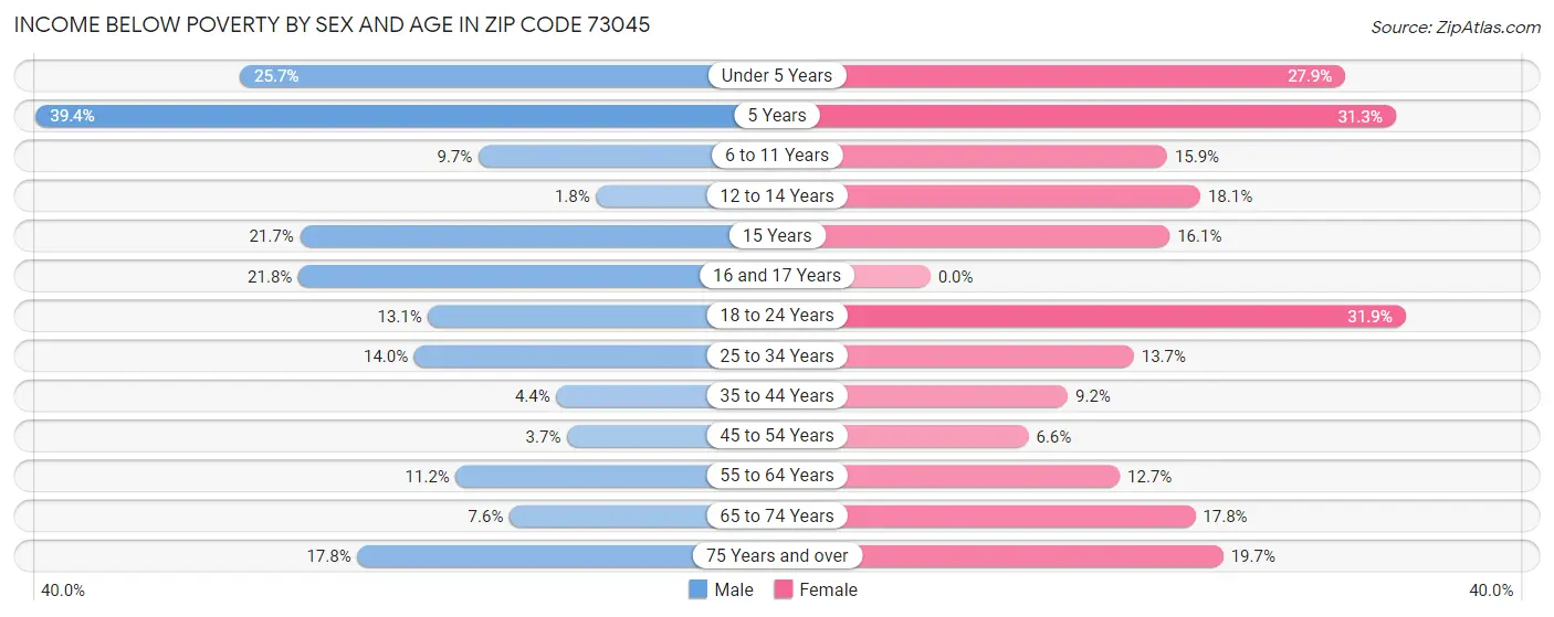 Income Below Poverty by Sex and Age in Zip Code 73045