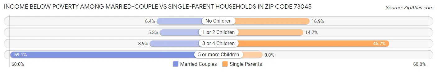 Income Below Poverty Among Married-Couple vs Single-Parent Households in Zip Code 73045
