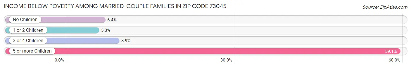 Income Below Poverty Among Married-Couple Families in Zip Code 73045