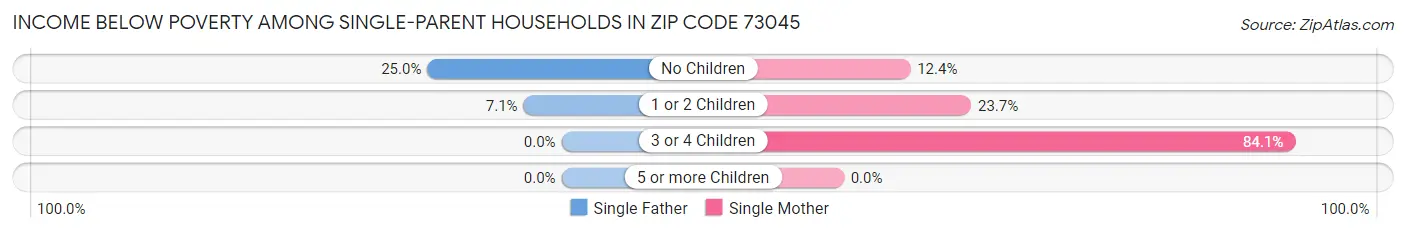 Income Below Poverty Among Single-Parent Households in Zip Code 73045
