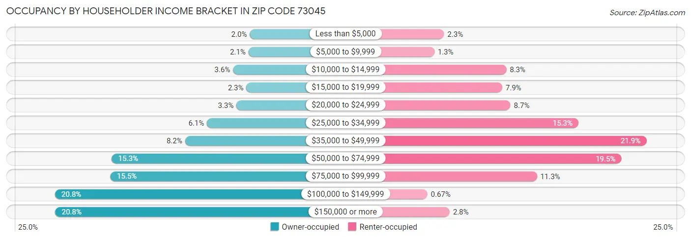Occupancy by Householder Income Bracket in Zip Code 73045