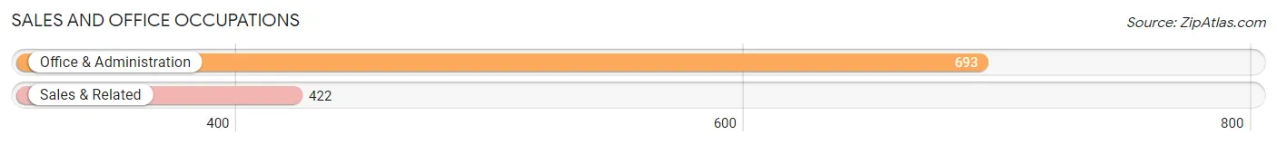 Sales and Office Occupations in Zip Code 73045