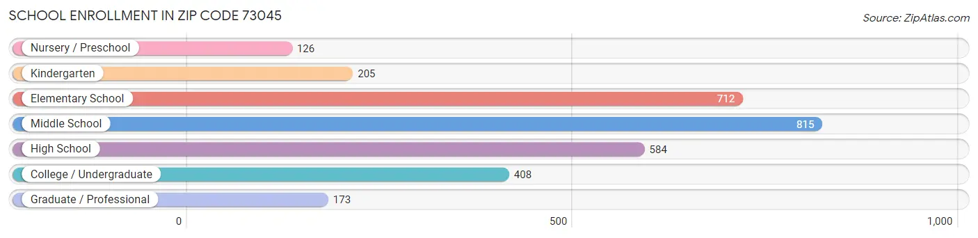 School Enrollment in Zip Code 73045