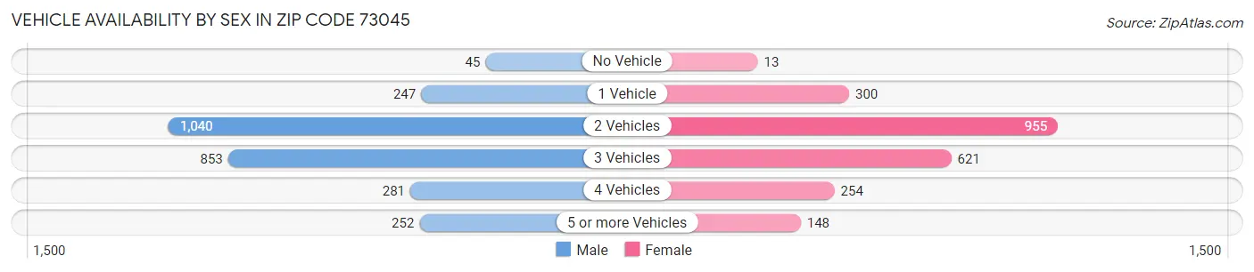 Vehicle Availability by Sex in Zip Code 73045