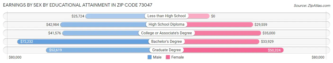Earnings by Sex by Educational Attainment in Zip Code 73047