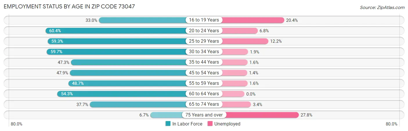 Employment Status by Age in Zip Code 73047
