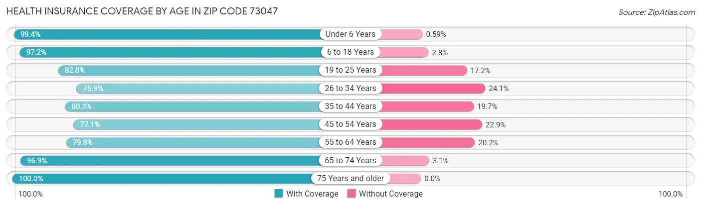 Health Insurance Coverage by Age in Zip Code 73047