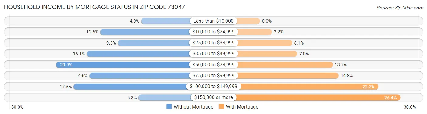 Household Income by Mortgage Status in Zip Code 73047