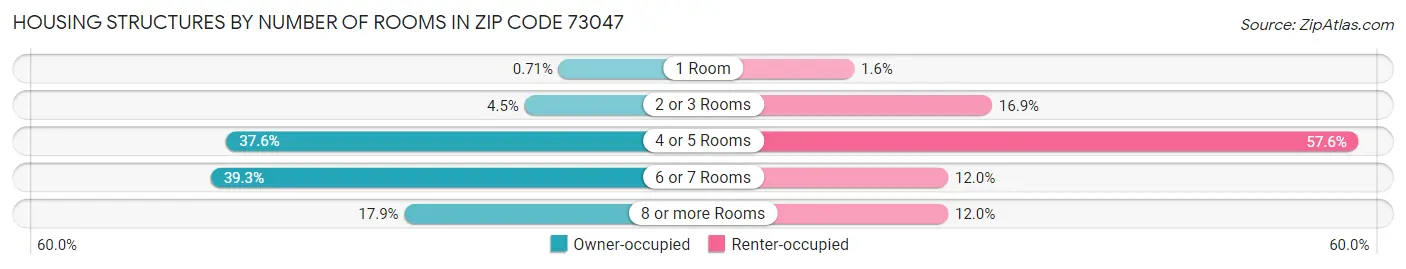 Housing Structures by Number of Rooms in Zip Code 73047