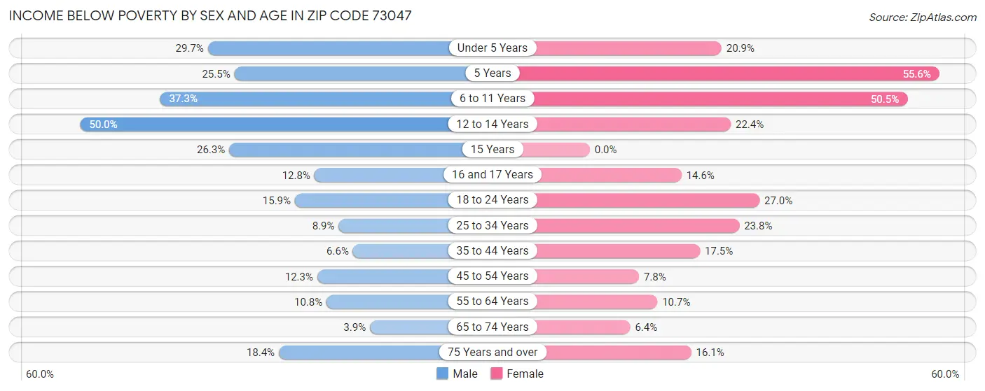 Income Below Poverty by Sex and Age in Zip Code 73047