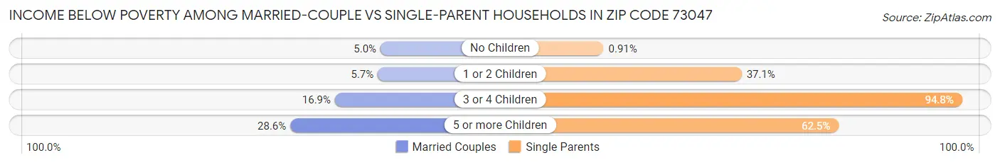 Income Below Poverty Among Married-Couple vs Single-Parent Households in Zip Code 73047