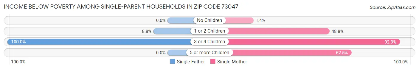 Income Below Poverty Among Single-Parent Households in Zip Code 73047