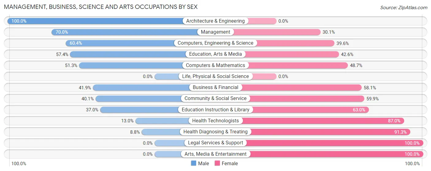 Management, Business, Science and Arts Occupations by Sex in Zip Code 73047