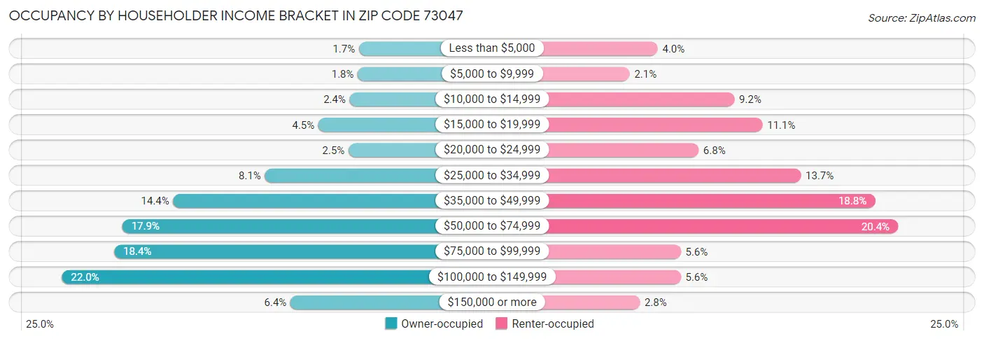 Occupancy by Householder Income Bracket in Zip Code 73047