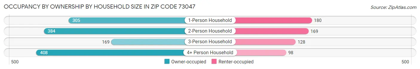 Occupancy by Ownership by Household Size in Zip Code 73047