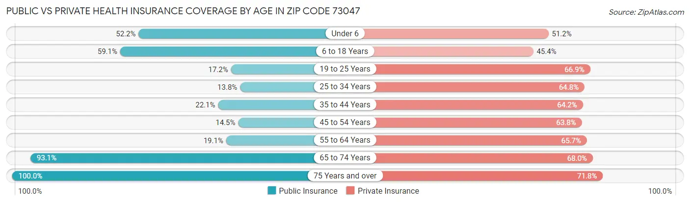 Public vs Private Health Insurance Coverage by Age in Zip Code 73047