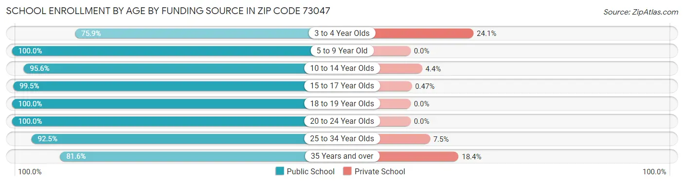 School Enrollment by Age by Funding Source in Zip Code 73047