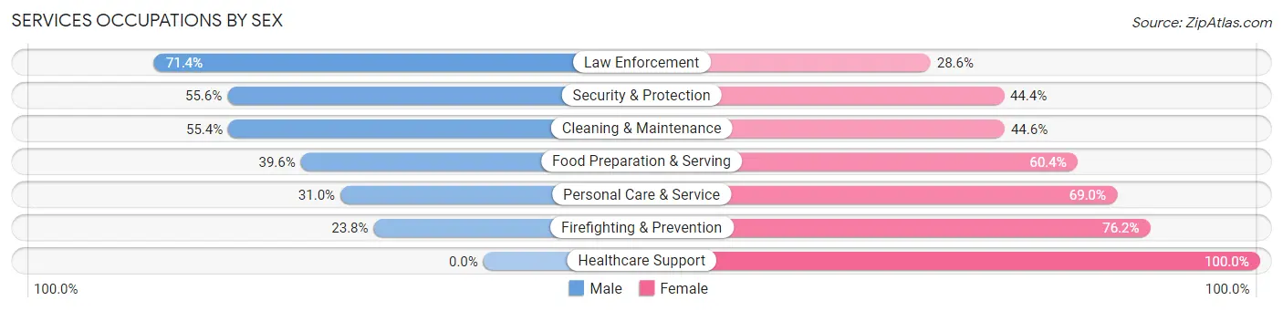 Services Occupations by Sex in Zip Code 73047