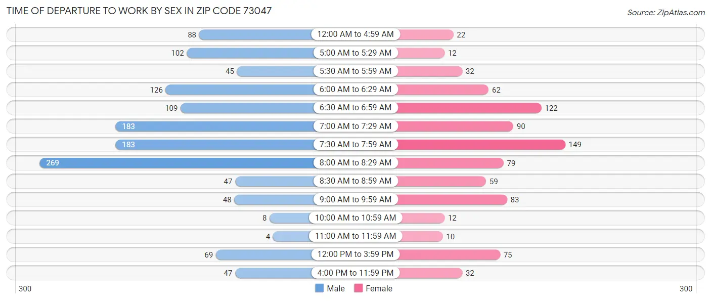 Time of Departure to Work by Sex in Zip Code 73047