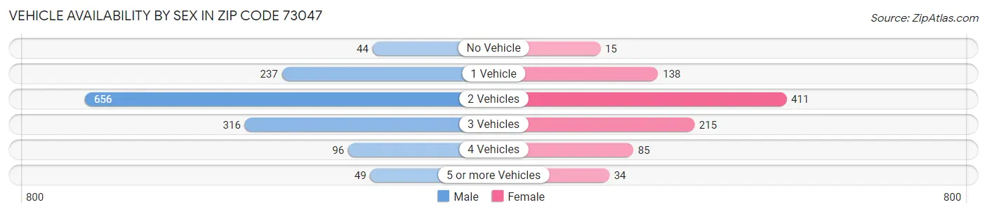 Vehicle Availability by Sex in Zip Code 73047