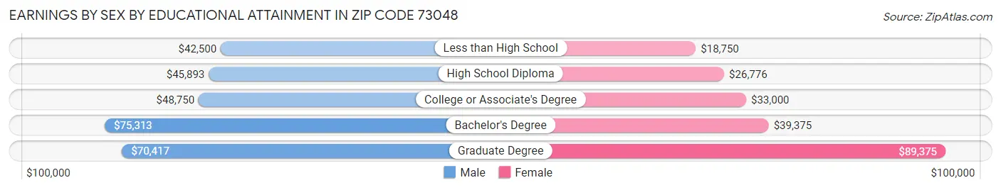 Earnings by Sex by Educational Attainment in Zip Code 73048