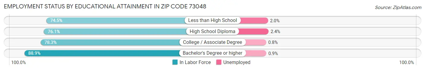 Employment Status by Educational Attainment in Zip Code 73048