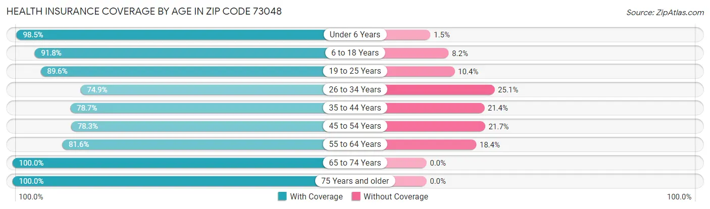 Health Insurance Coverage by Age in Zip Code 73048