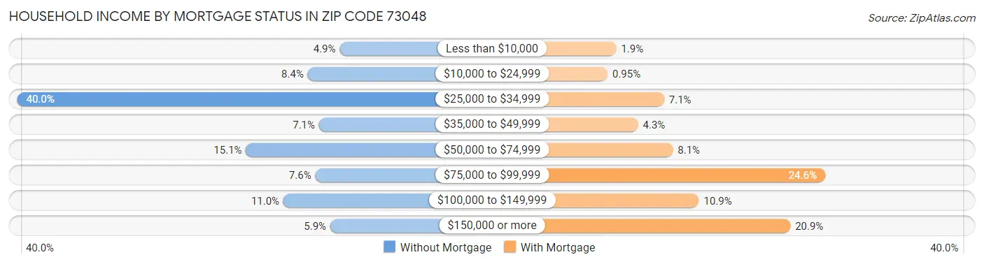 Household Income by Mortgage Status in Zip Code 73048