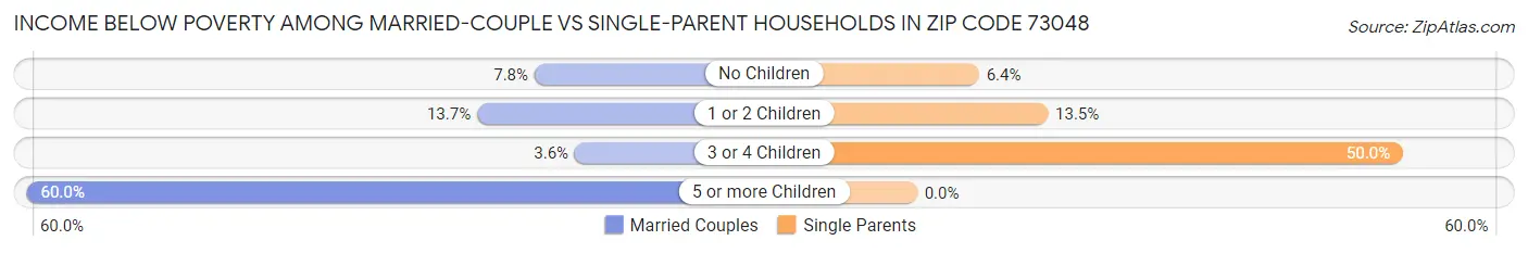 Income Below Poverty Among Married-Couple vs Single-Parent Households in Zip Code 73048