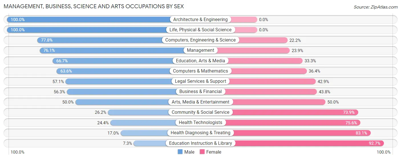 Management, Business, Science and Arts Occupations by Sex in Zip Code 73048