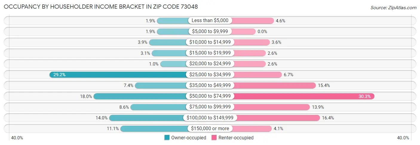 Occupancy by Householder Income Bracket in Zip Code 73048