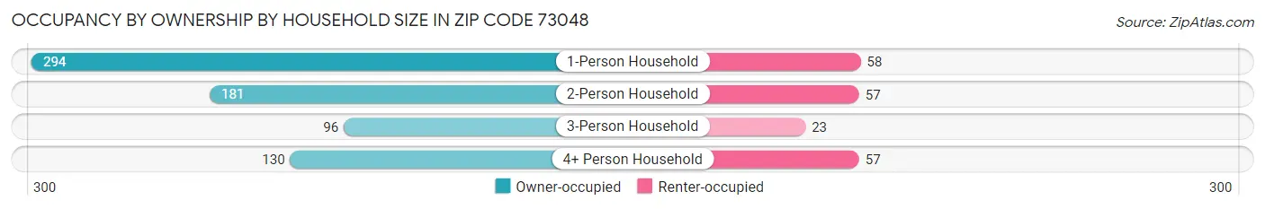Occupancy by Ownership by Household Size in Zip Code 73048