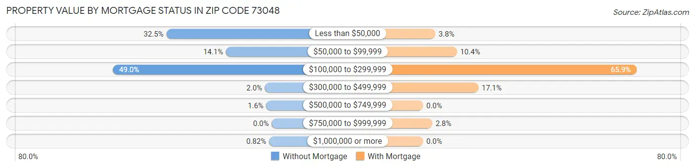 Property Value by Mortgage Status in Zip Code 73048