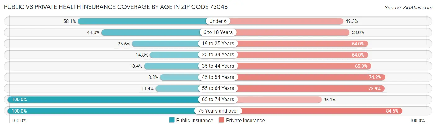 Public vs Private Health Insurance Coverage by Age in Zip Code 73048