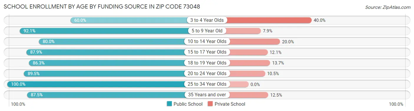 School Enrollment by Age by Funding Source in Zip Code 73048