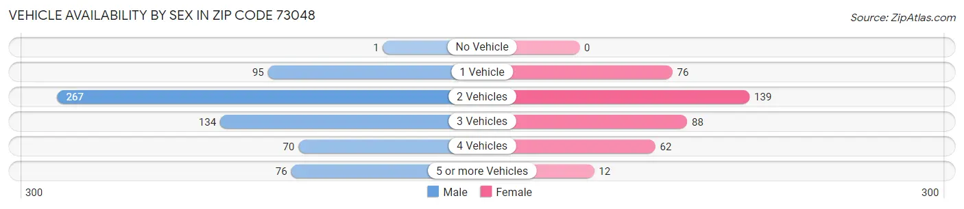 Vehicle Availability by Sex in Zip Code 73048