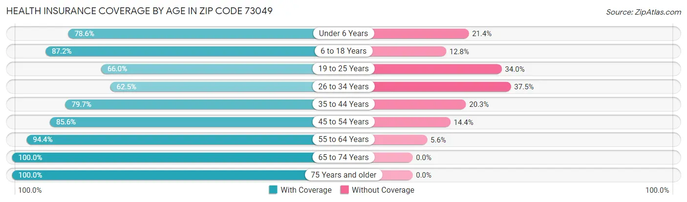 Health Insurance Coverage by Age in Zip Code 73049
