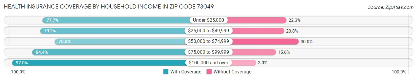 Health Insurance Coverage by Household Income in Zip Code 73049