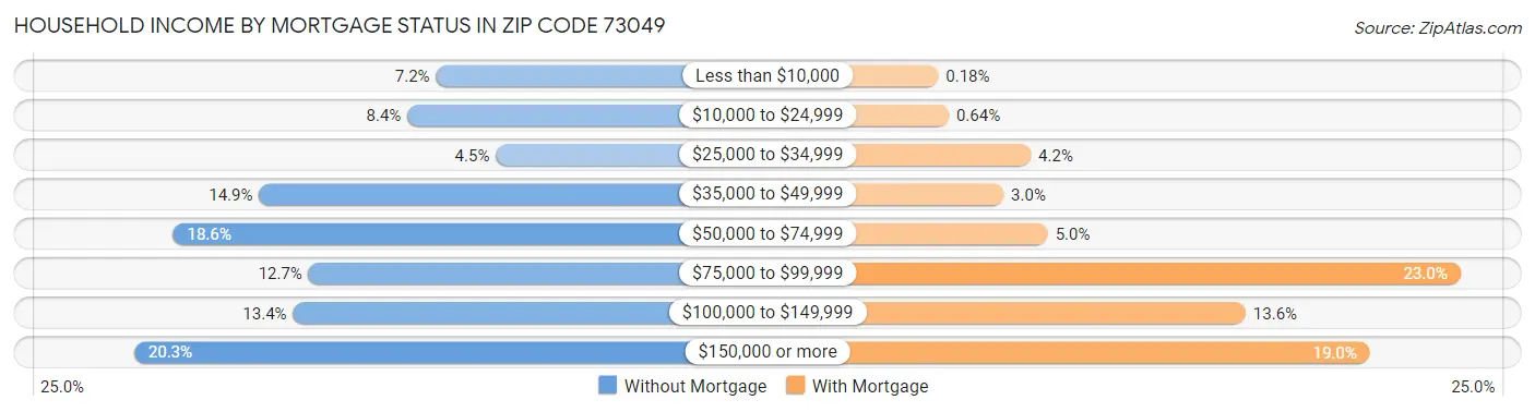 Household Income by Mortgage Status in Zip Code 73049