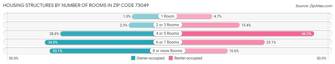 Housing Structures by Number of Rooms in Zip Code 73049
