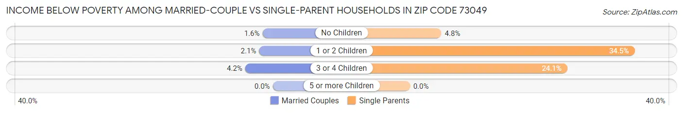 Income Below Poverty Among Married-Couple vs Single-Parent Households in Zip Code 73049