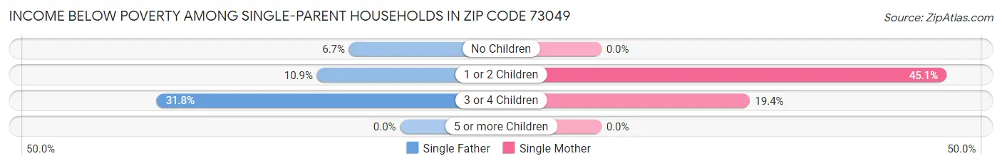 Income Below Poverty Among Single-Parent Households in Zip Code 73049