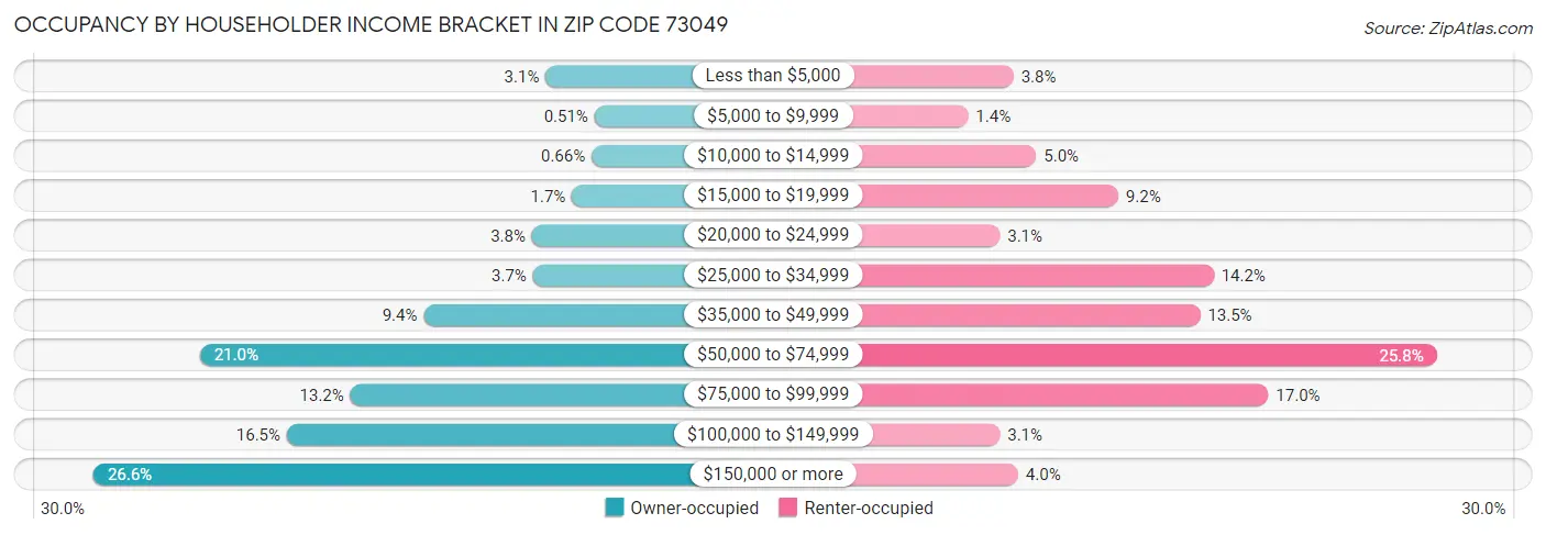 Occupancy by Householder Income Bracket in Zip Code 73049