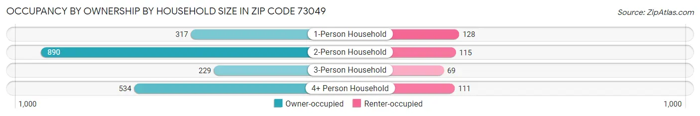 Occupancy by Ownership by Household Size in Zip Code 73049