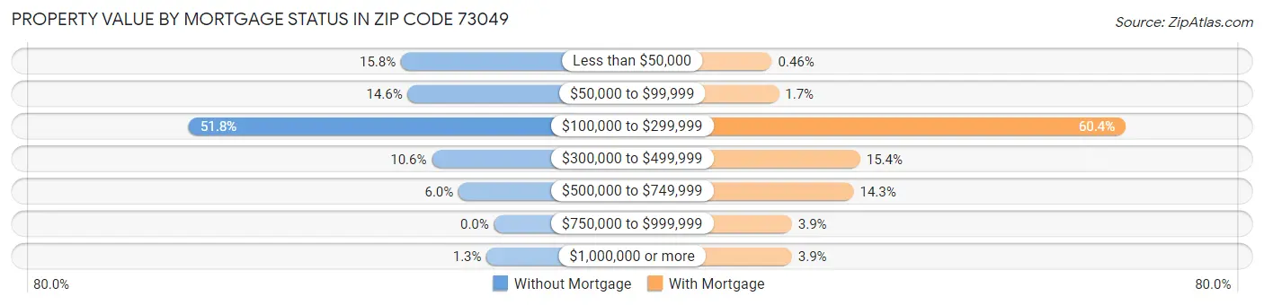 Property Value by Mortgage Status in Zip Code 73049