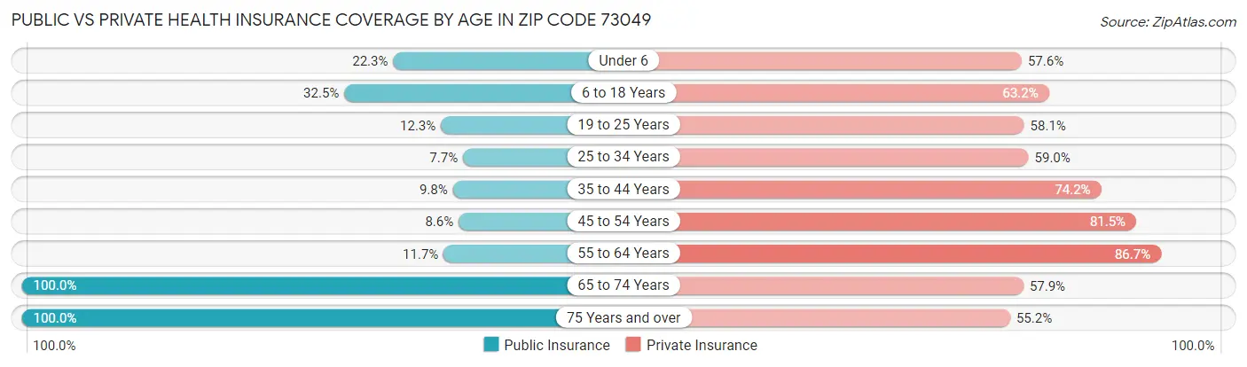 Public vs Private Health Insurance Coverage by Age in Zip Code 73049